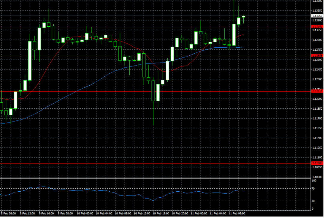 EURUSD H1 11.02.2016.png