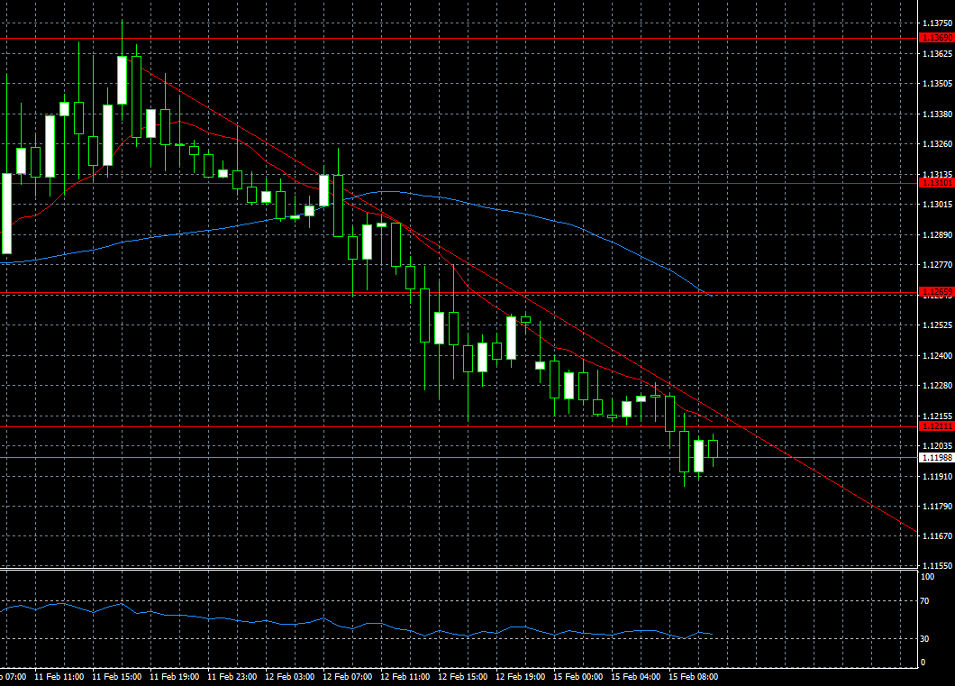 EURUSD 15.02.2016 H1.png