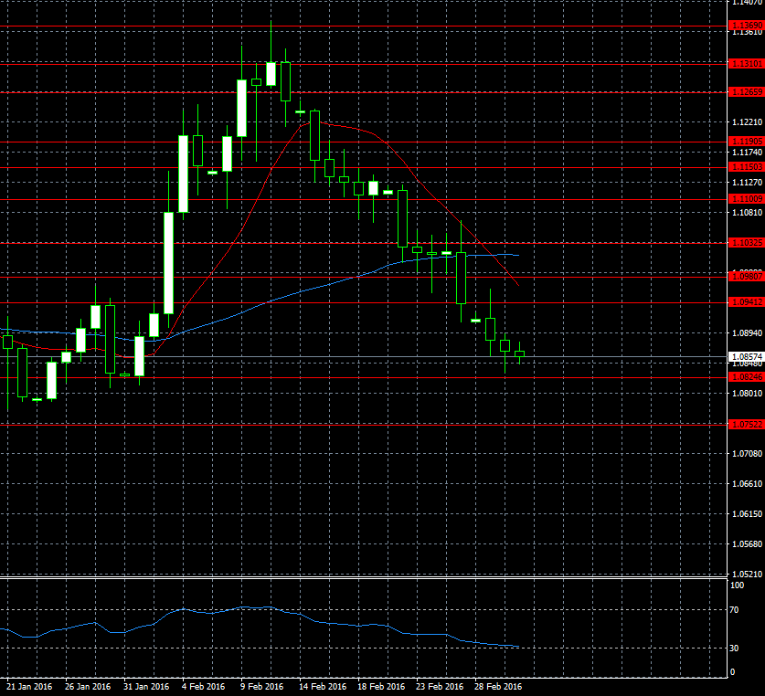 EURUSD D1 2.03.2016.png
