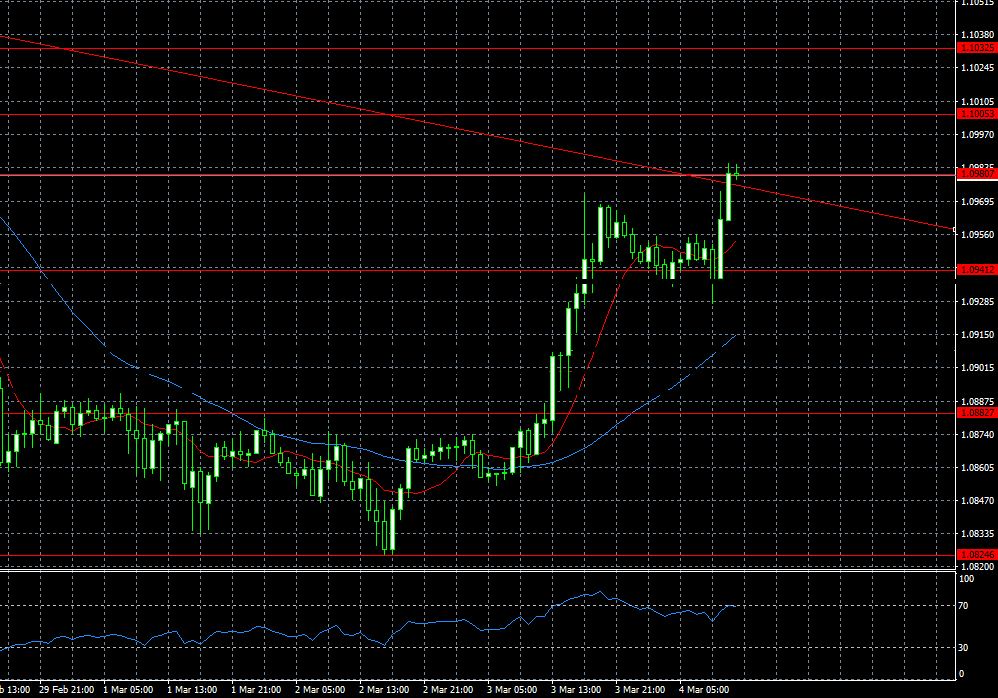 EURUSD H1 4.03.2016.png