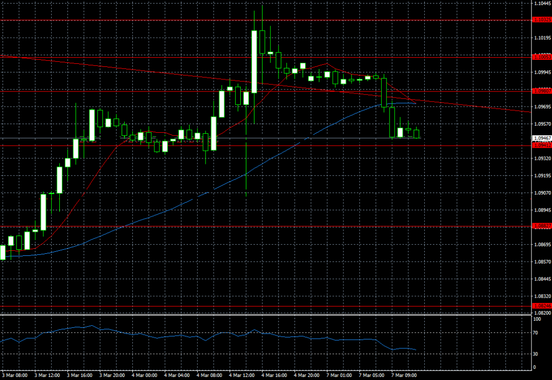 EURUSD H1 7.03.2016.png