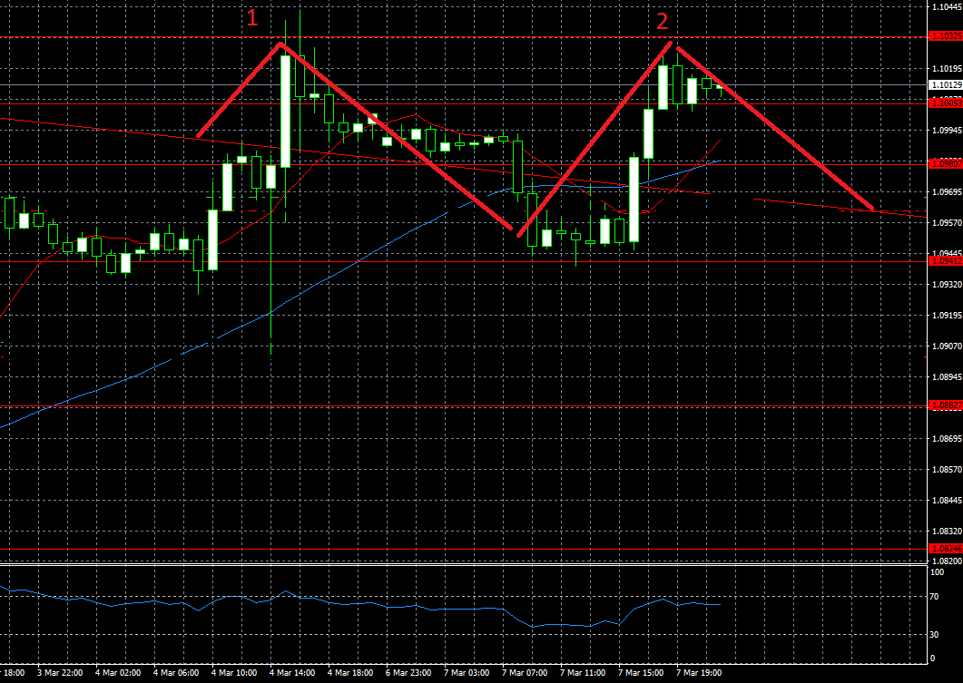 EURUSD H1 8.03.2016.png