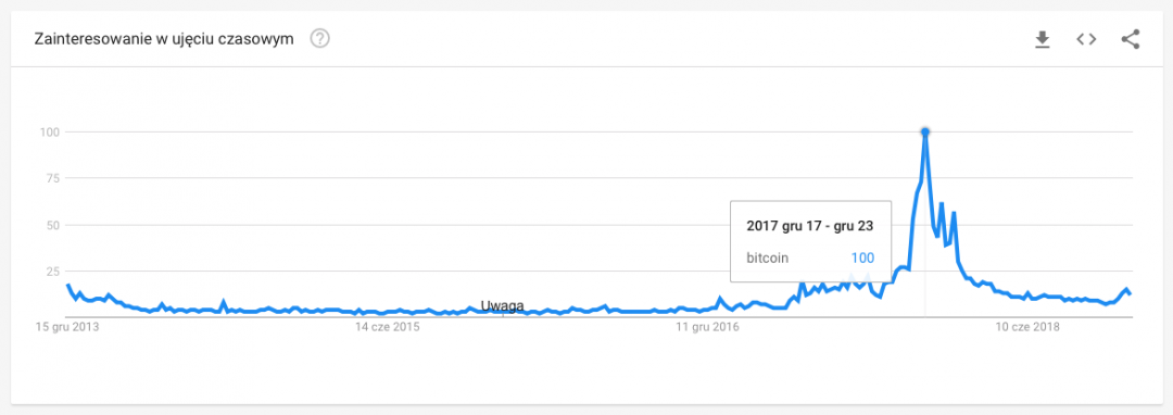 Bitcoin-zainteresowanie.thumb.png.8ff2d85dd42954392632f26fe2399ecf.png