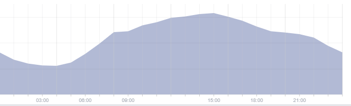 kiedy-postowac-na-facebooku.png