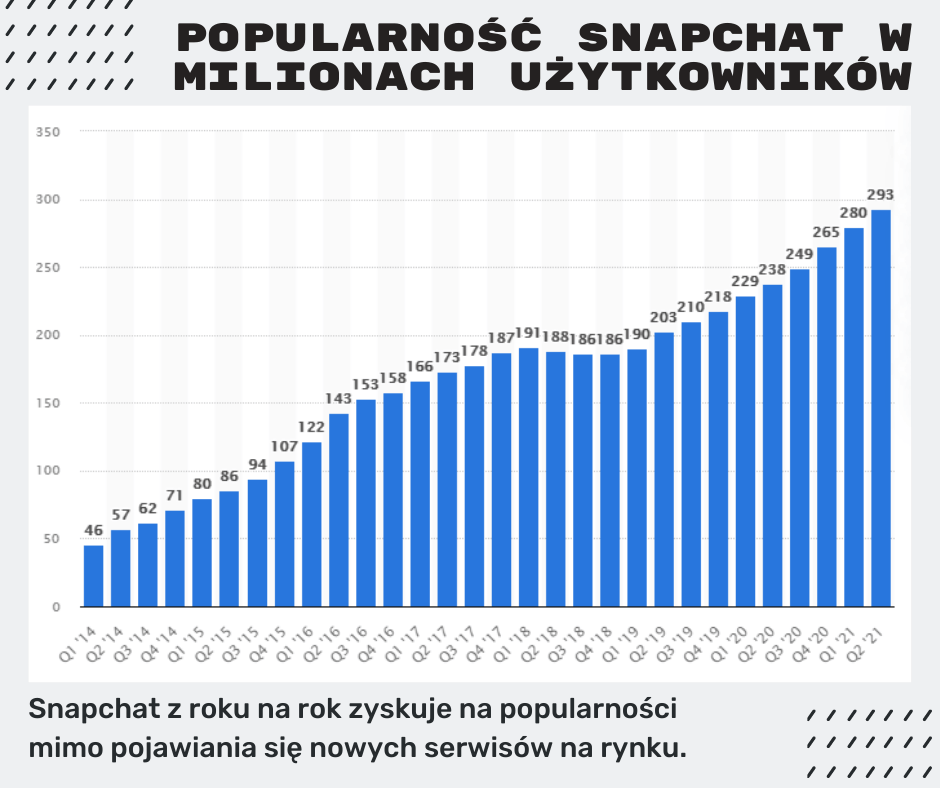 popularność snapchat do 2021