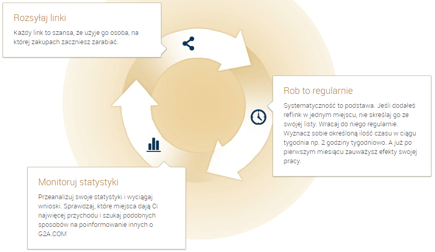 G2A Goldmine poradnik zarabiania