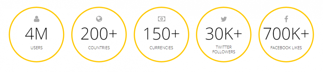 payoneer - statystyki