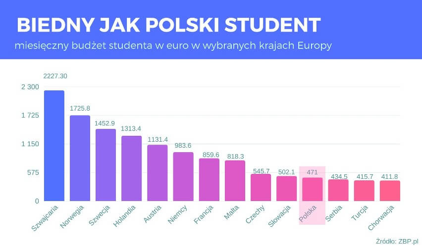 zarobki polskich studentów