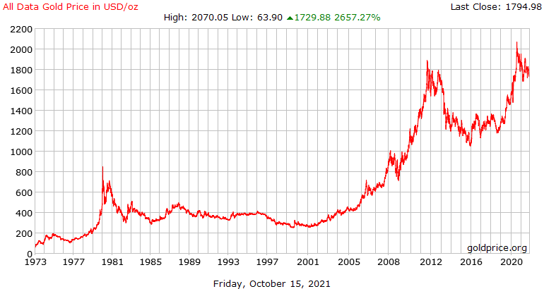 kurs złota bulionowego