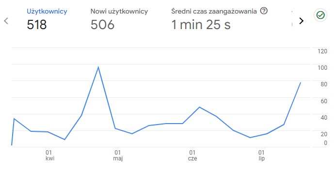 wykres również od dnia wrzucenia pierwszego posta