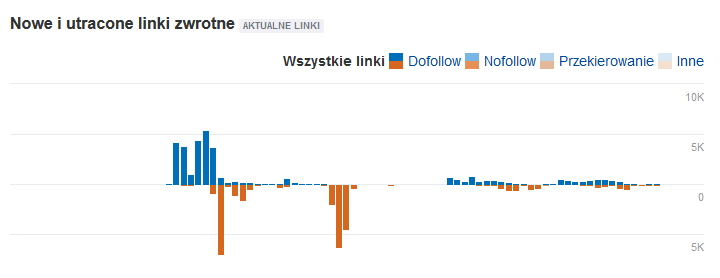 ahrefs - jak używać narzędzie seo