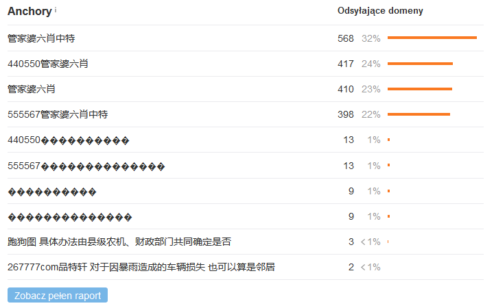 Ahrefs - narzędzie seo