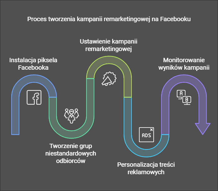 proces-tworzenia-kampanii-facebook-remarketing.png.78b9e2badef9de8ed90ca59bfcab7694.png