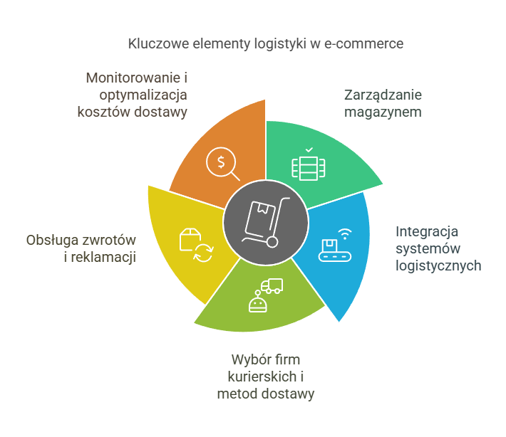 logistyka-w-e-commerce-infografika.png.f1c05926e2d09de5392096d90596dab2.png