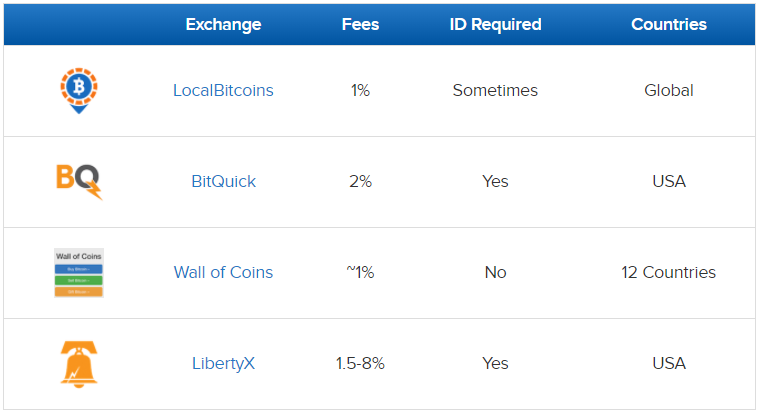localbitcoins opinia