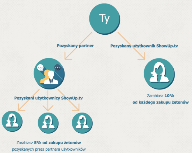 program partnerski showup - zarobki