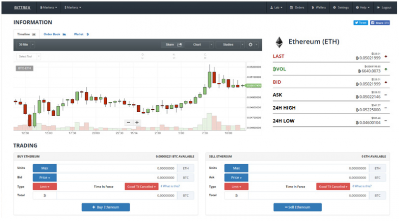 bittrex opinia wykres w panelu