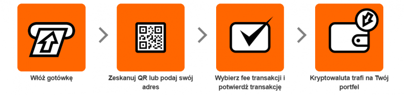 bitomat.com - shitcoins - schemat działania bitomatu
