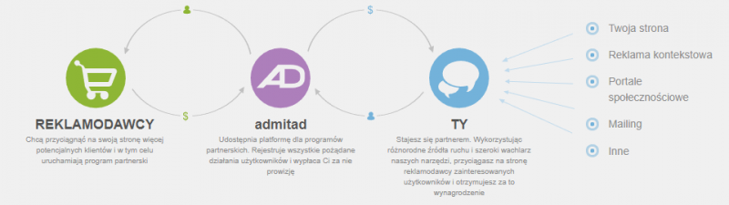 admitad pl - jak zarabiać na afiliacji