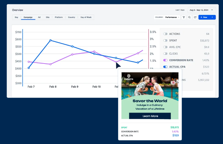 Taboola - opinia - statystyki - wykres
