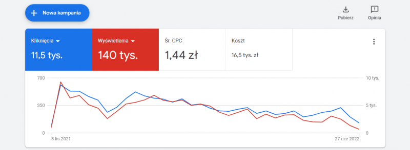 google ads - statystyki reklam