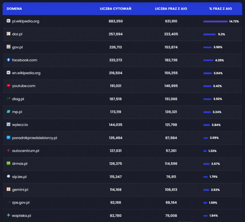 top 500 cytowanych przez AI polskich stron - raport senuto sierpień 2025