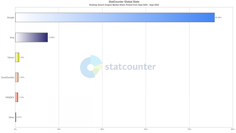 StatCounter-search_engine-PL-monthly-202409-202509-bar.thumb.png.2052331a97d936050c2200f2743fe50a.png