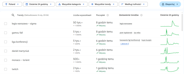Google trends - przykładowe wyniki