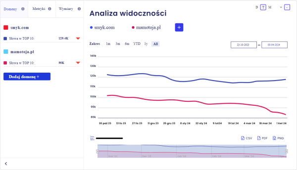 Senuto - analiza widoczności