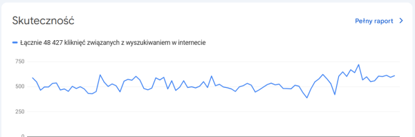 Google Search Console - przykład statystyk