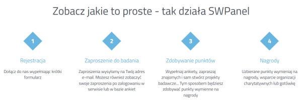 sw panel - zarabianie na ankietach - polski panel badawczy
