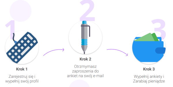 moneyo.pl - zarabianie na ankietach
