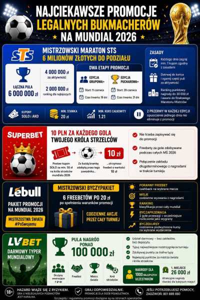 Promocje bukmacherów na Mś 2026 - porównanie ofert STS, Superbet, Lebull i LV BET